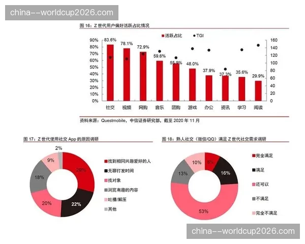 策略优化针对Z世代的互动模块本月上线 观赛时长与分享频次呈现正相关增长